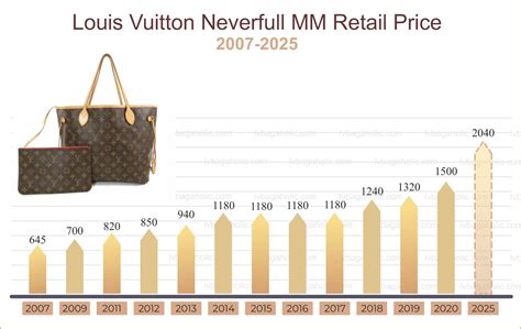 louis vuitton price guide 2024